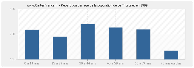 Répartition par âge de la population de Le Thoronet en 1999